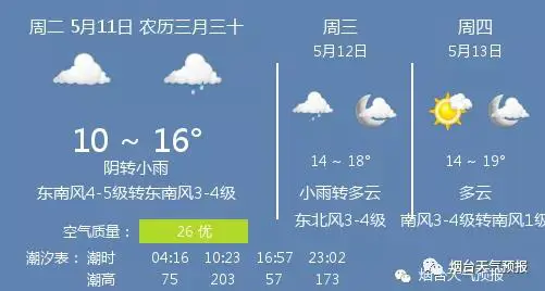 11日烟台天气 阴转小雨温度10 16 东南风4 5级转东南风3 4级