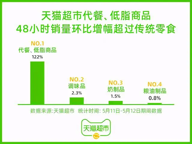 世界防治肥胖日健康饮食风潮持续强劲天猫超市成为代餐市场新品首发第一站